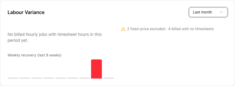 The Labour Variance dashboard card with a period selector set to Last month, an empty-state message, a Weekly recovery (last 9 weeks) mini chart, and data-quality flags reading '2 fixed-price excluded, 4 billed with no timesheets'.