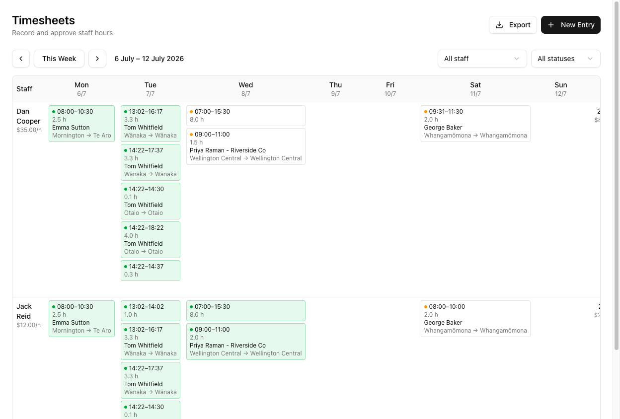 The Timesheets weekly grid with one row per staff member, columns for each weekday and a Total, entries shown as coloured cells with a time range, hours, customer, and route, plus Export and New Entry buttons and week navigation.
